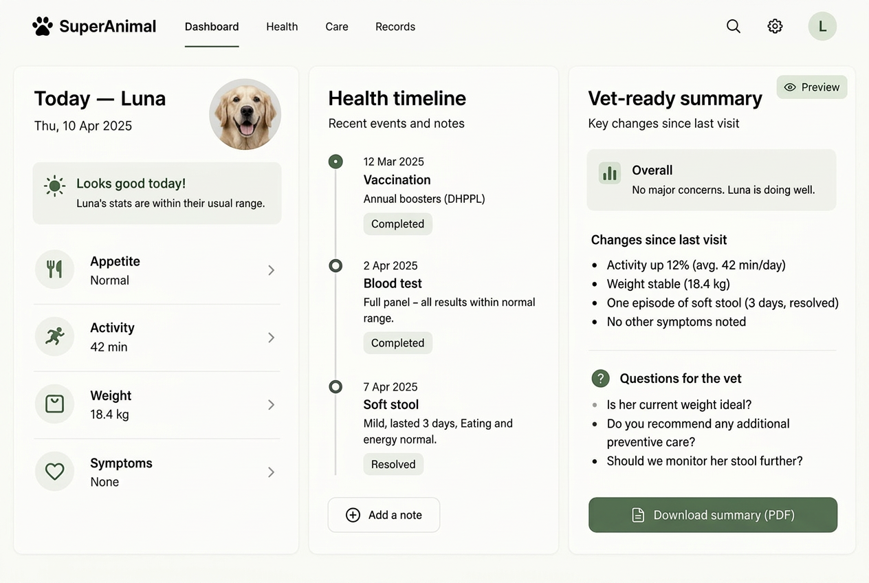 Previzualizare a aplicației SuperAnimal cu prezentare zilnică, cronologie medicală și rezumat pentru medicul veterinar
